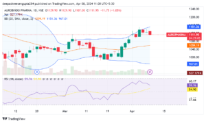 Aurobindo Pharma