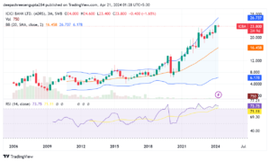 ICICI Group