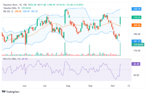 Bandhan Bank